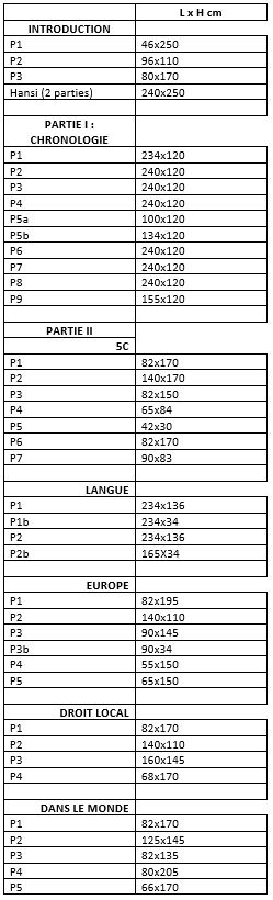 Liste des panneaux