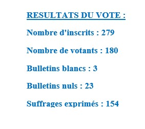 Résultats