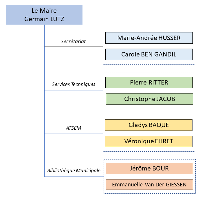 2020 Organigramme des services de VALFF