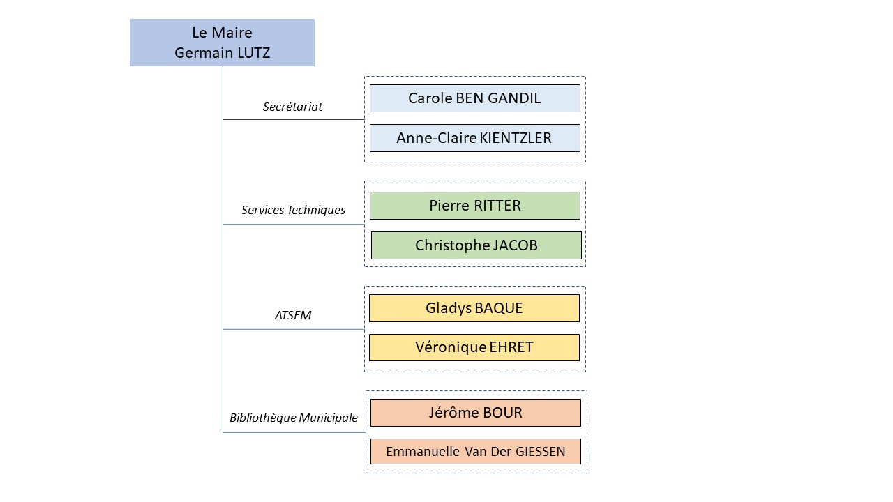 2023 Organigramme des services de VALFF