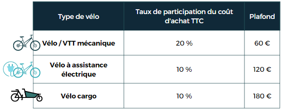 Montant des aides